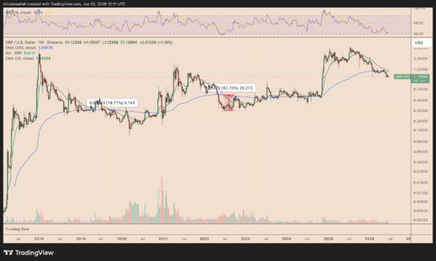 These XRP price charts hint at a potential 25% relief rally in July