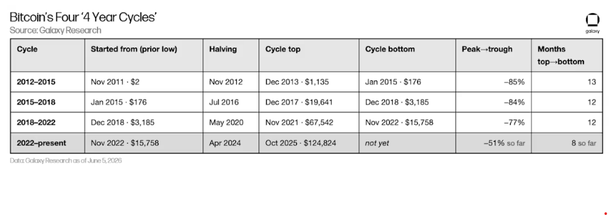 Has Bitcoin bottomed for this cycle? Analysts say 'not yet'