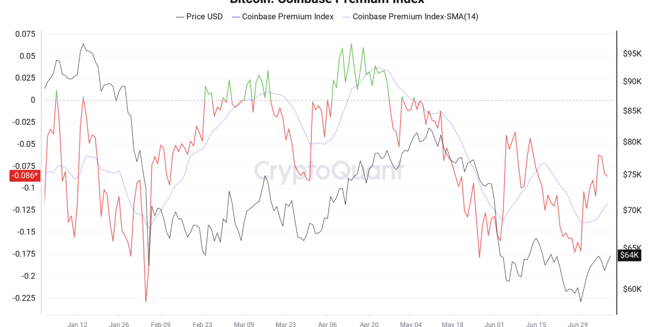 Bitcoin whales sent BTC price to $64K as Coinbase Premium broke key level: CryptoQuant