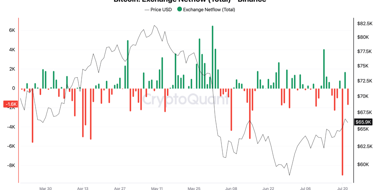 Bitcoin analysis eyes ‘serious volume’ after Binance sees 9K BTC daily outflow