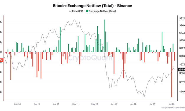 Bitcoin analysis eyes ‘serious volume’ after Binance sees 9K BTC daily outflow