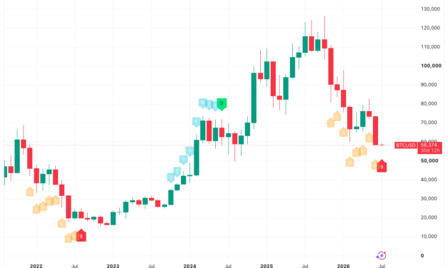Bitcoin bear market ‘dead’ after first TD9 reversal signal since July 2022 fires