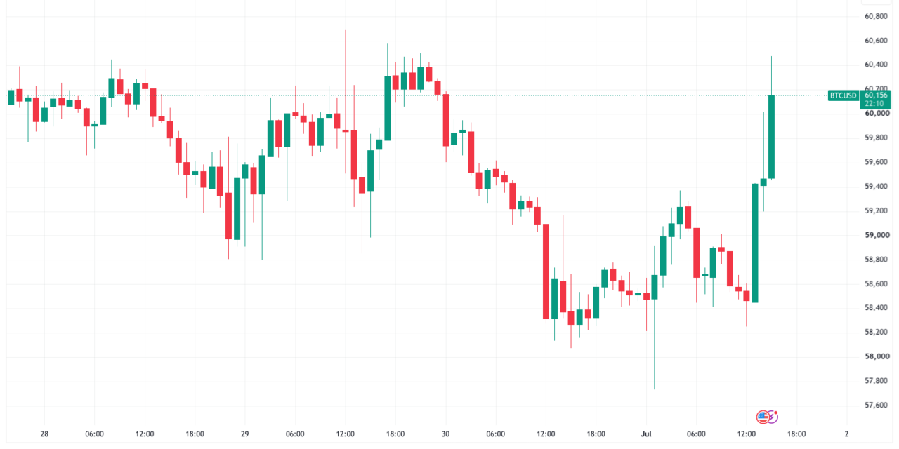 Bitcoin price returns to $60K as US dollar strength rejects weekly high