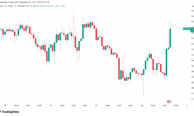 Bitcoin price returns to $60K as US dollar strength rejects weekly high