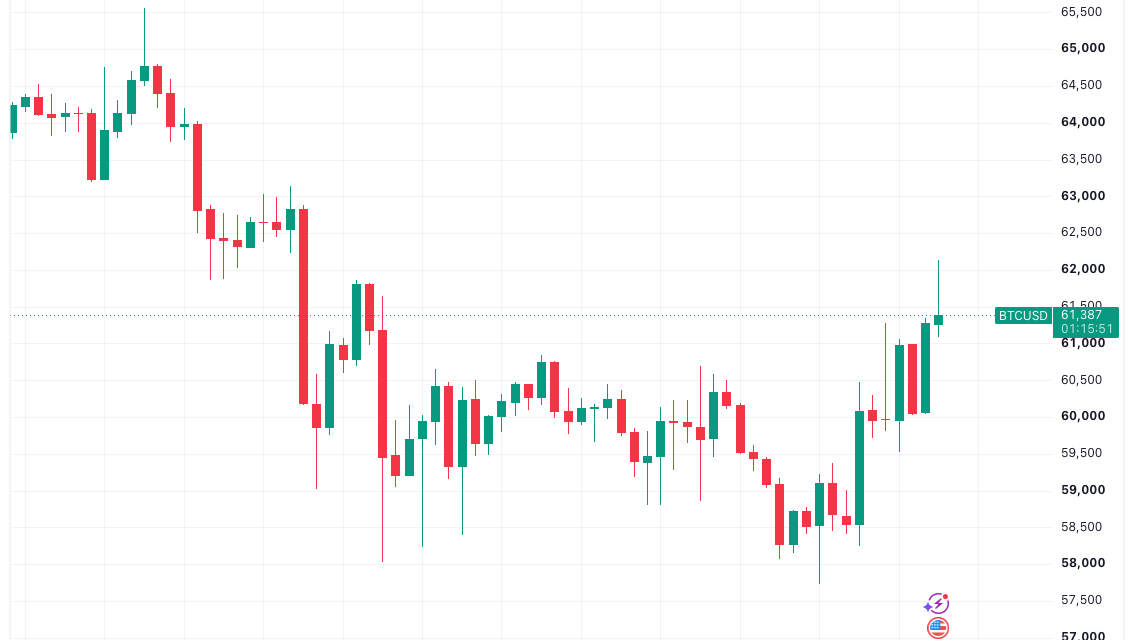 Bitcoin price taps new July high above $62K on weak US jobs data