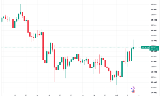 Bitcoin price taps new July high above $62K on weak US jobs data