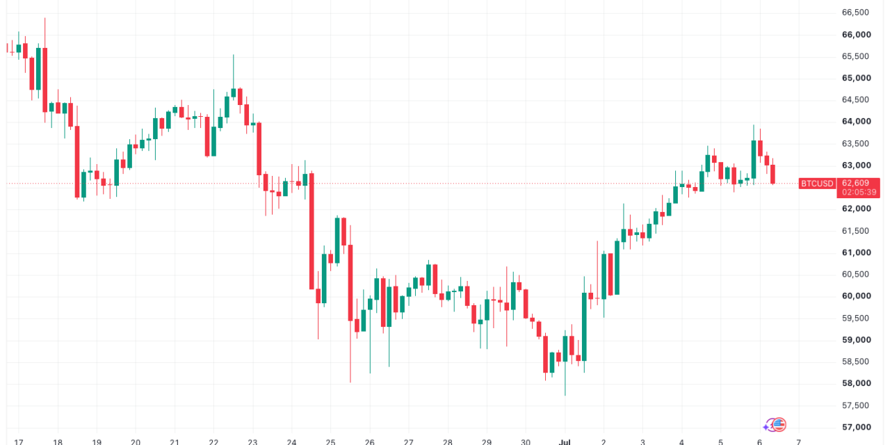 $60.4K Becomes 'most important area:' Five things to know in Bitcoin this week
