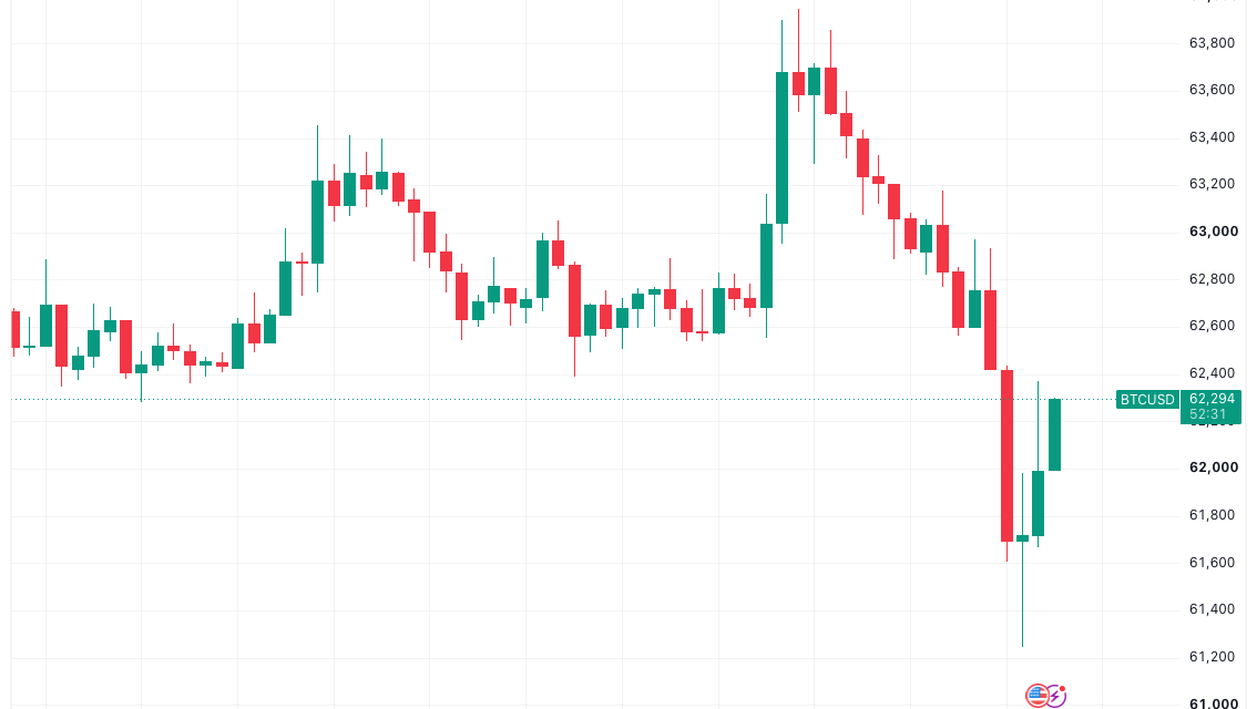 Bitcoin price falls up to 4% on Strategy BTC sale as trader sees Summer 2022 repeat