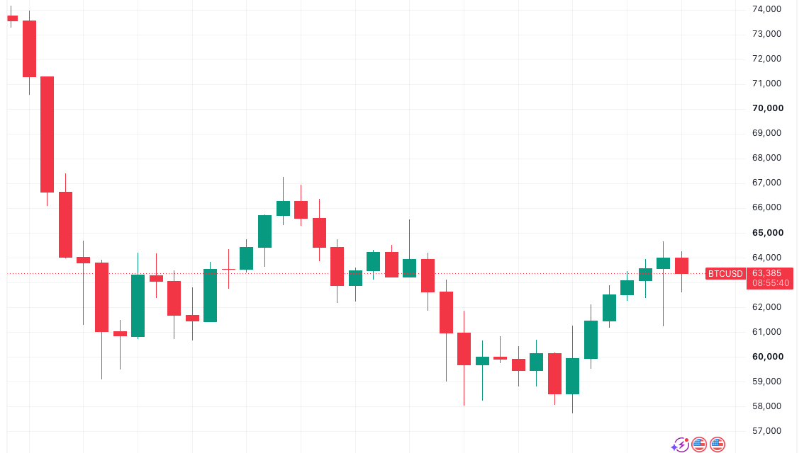Bitcoin bulls battle for $63K as Micron stock eyes 10% drop in US chip sell-off