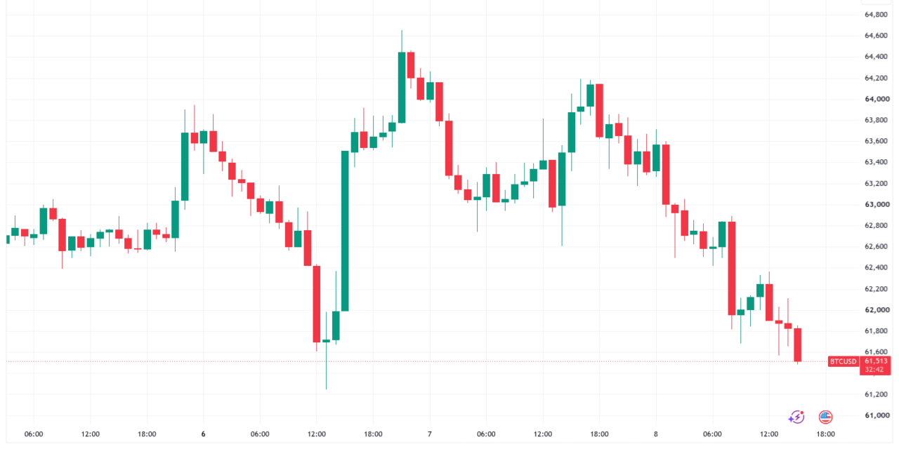 Bitcoin slides as Iran ceasefire collapse sees $75 oil on Hormuz blockade threats