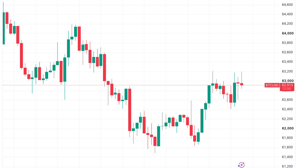 Bitcoin traders reveal key levels as BTC price passes $63K after Trump Iran 'deal' comments