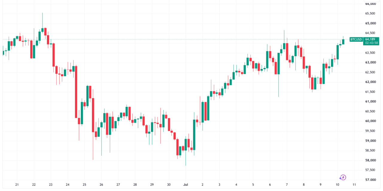 Bitcoin returns to $64.3K with new three-week BTC price highs imminent