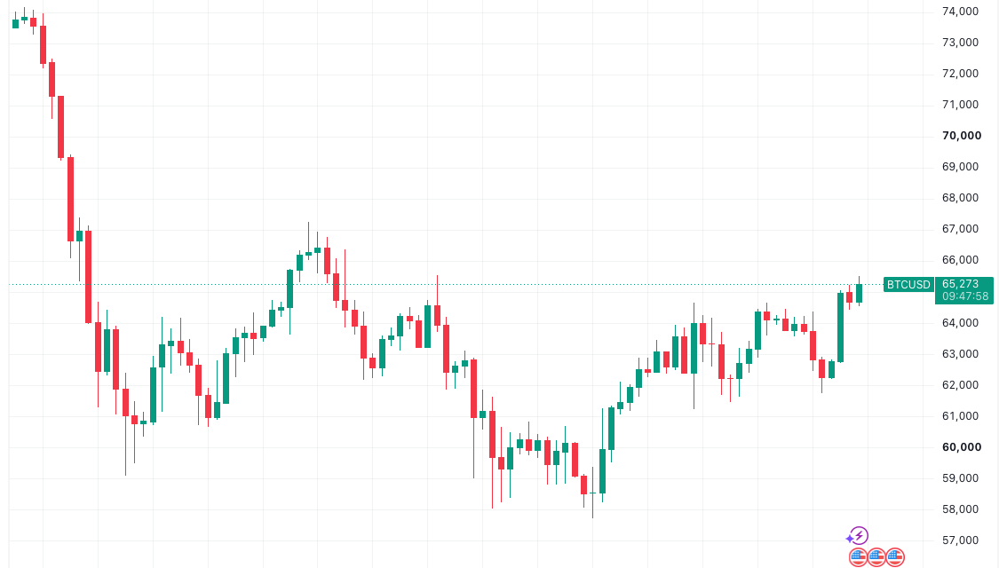 Bitcoin hits $65.5K as more surprise US inflation data sparks three-week BTC price high