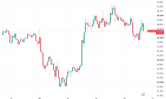 Bitcoin price dips on US stocks sell-off as Micron losses pass 30%