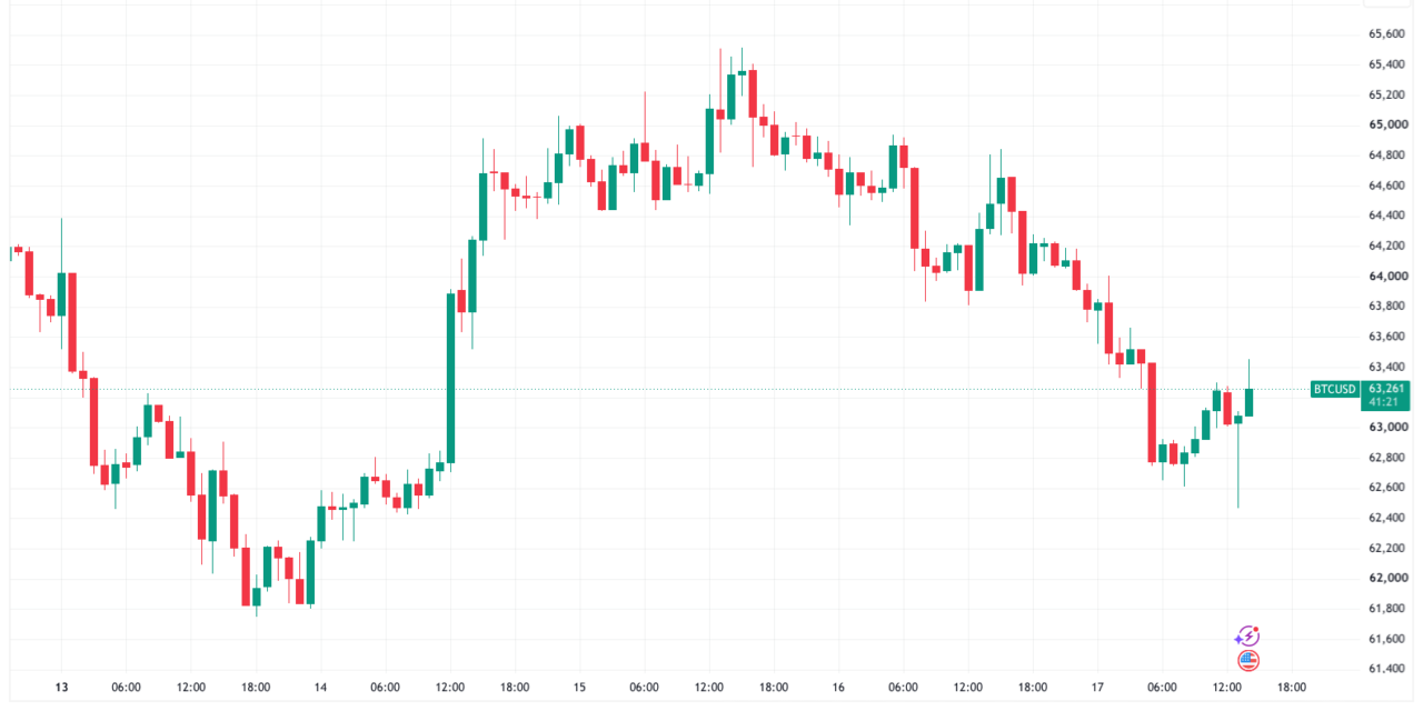 Bitcoin price sags under $62.5K as Iran strikes add to US stocks pressure