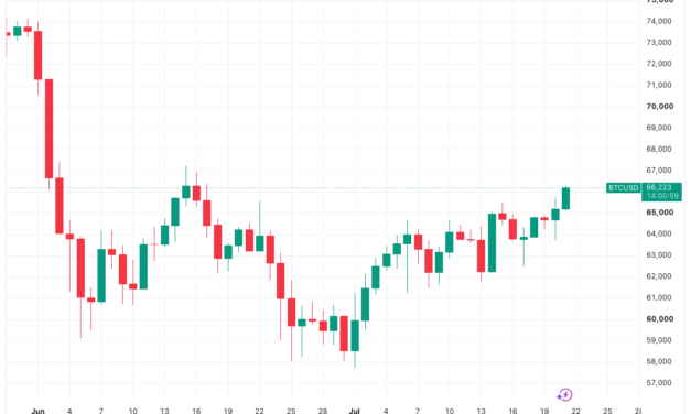 Bitcoin price gains to $66.3K as range breakout attempt sparks one-month high