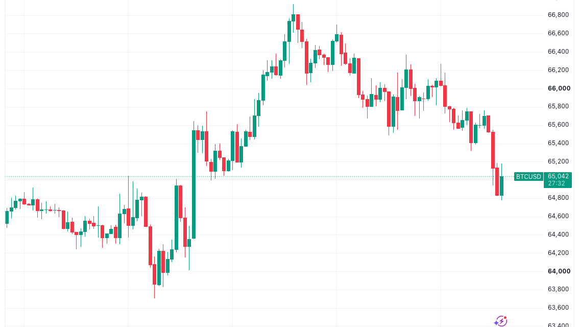 Bitcoin slides below $65K as Iran conflict fuels $100 oil and bond-yield surge