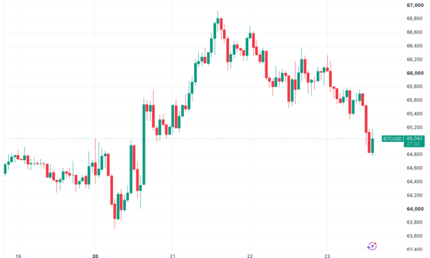 Bitcoin slides below $65K as Iran conflict fuels $100 oil and bond-yield surge
