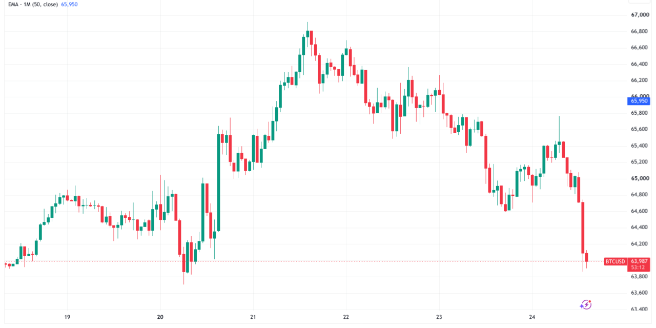 Bitcoin falls under $64K as surging US bond yields boost Fed rate-hike odds