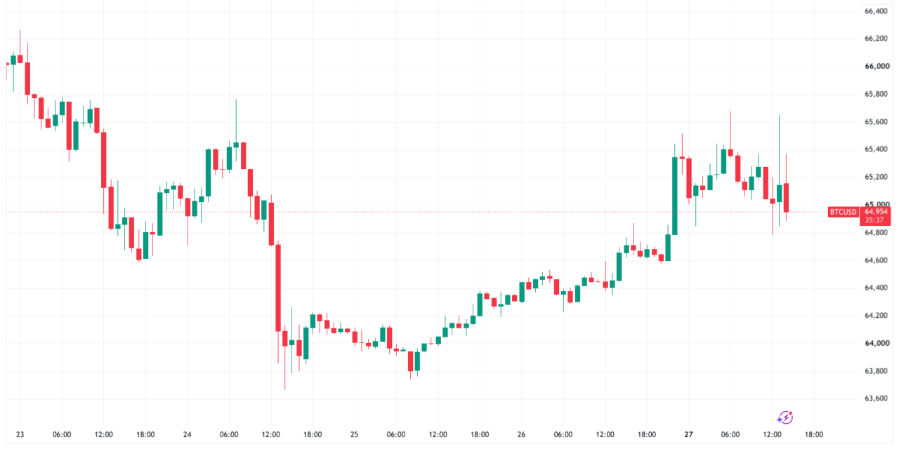 Bitcoin price eyes $66K as US stocks rise on Iran-strike pause