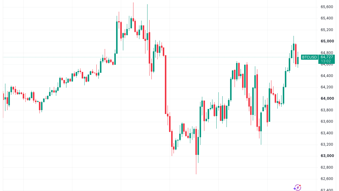 Bitcoin stable as Fed fave PCE inflation sees first monthly drop in six years