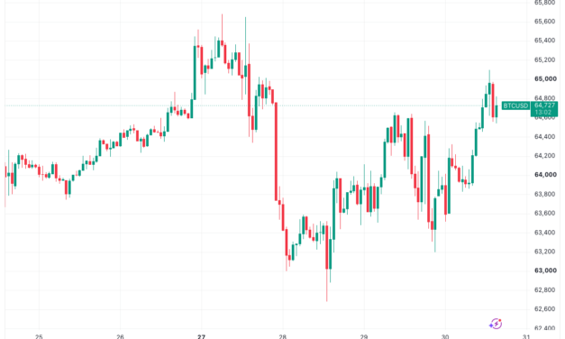 Bitcoin stable as Fed fave PCE inflation sees first monthly drop in six years