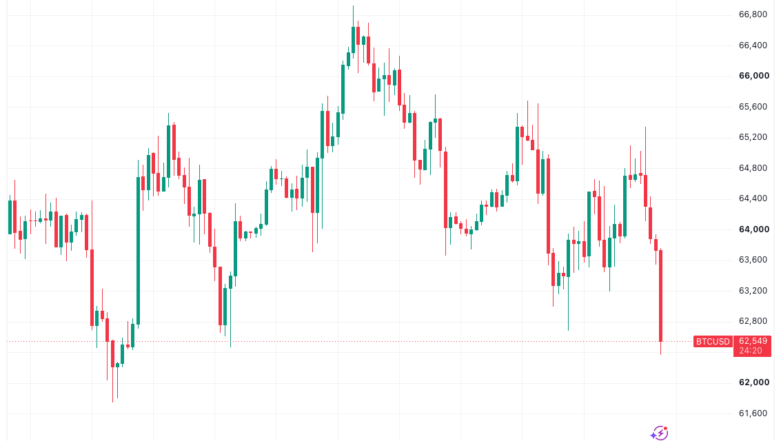 Bitcoin price sinks to 2-week lows as US stocks fail to copy Asia rebound
