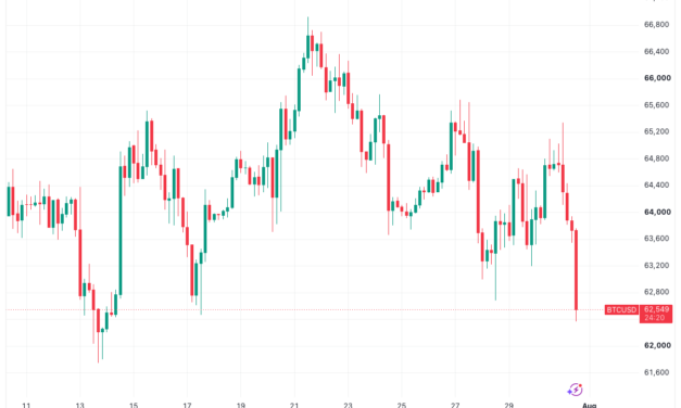 Bitcoin price sinks to 2-week lows as US stocks fail to copy Asia rebound