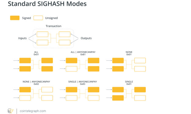 Bitcoin Covenants Part 3: SIGHASH_ANYPREVOUT