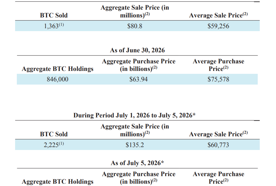 Strategy sells 3,588 Bitcoin for $216M to fund dividends, keeps $2.55B reserve intact