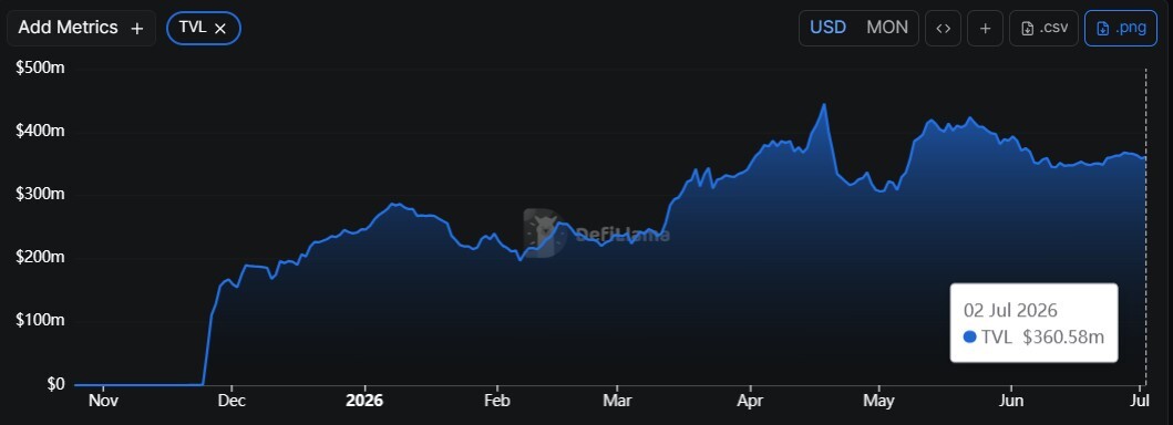 Aave brings V3 lending and GHO stablecoin to Monad
