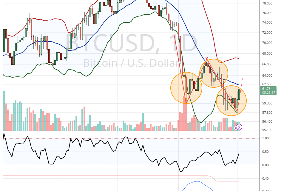 Bollinger Bands creator eyes Bitcoin bear-market end, 'W'-shaped reversal