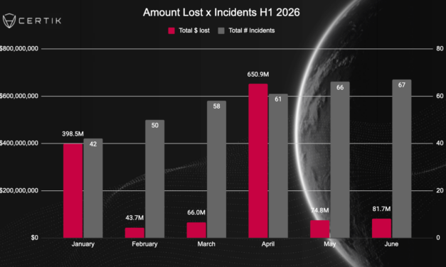 Crypto hacks fell 47% in H1 but ecosystem is no safer: CertiK