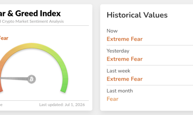 Bitcoin bounces off 21-month low, but leverage data signals caution: Was $57K the bottom?