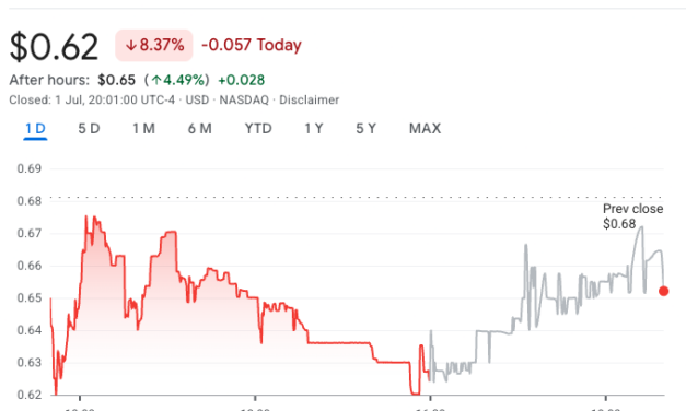 Trumps’ American Bitcoin sinks 8.4% ahead of reverse stock split to stay listed