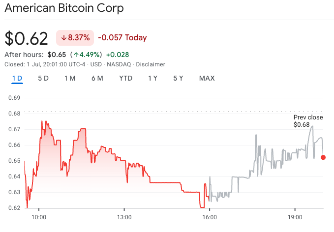 Trumps’ American Bitcoin sinks 8.4% ahead of reverse stock split to stay listed