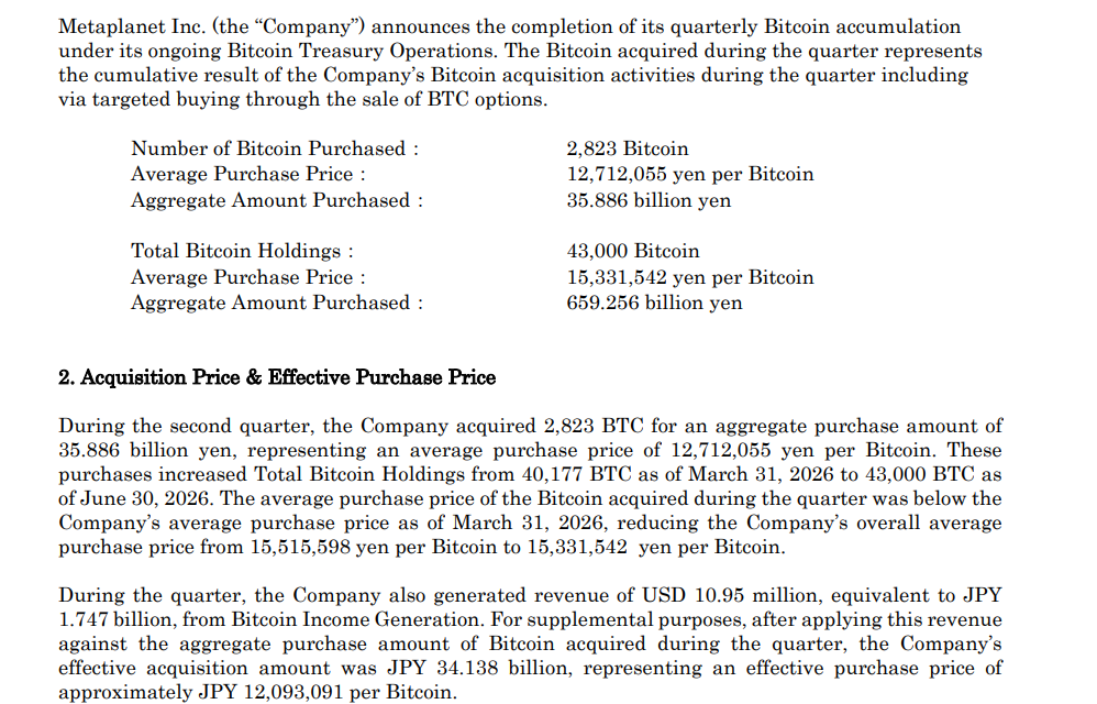 Metaplanet buys 2,823 BTC, surpasses 43,000 in Bitcoin holdings