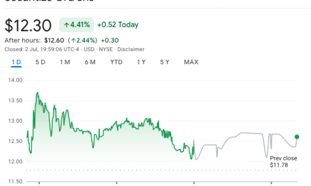 Securitize gains on NYSE debut with tokenized stocks live on Solana, Avalanche
