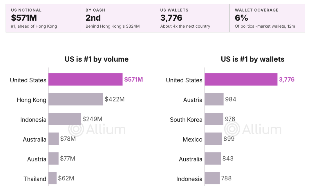 US dominates Polymarket political bets despite geoblock: Report