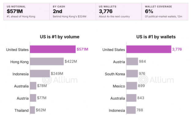 US dominates Polymarket political bets despite geoblock: Report