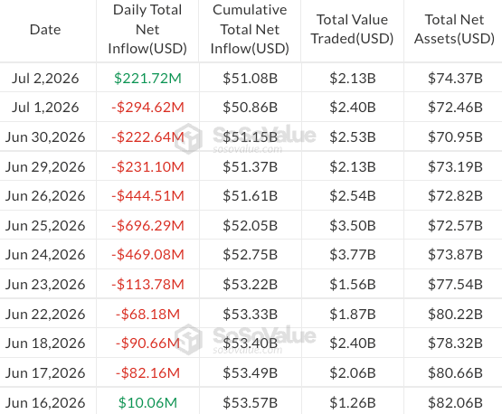 US spot Bitcoin ETFs top $200M in daily inflows for first time since May