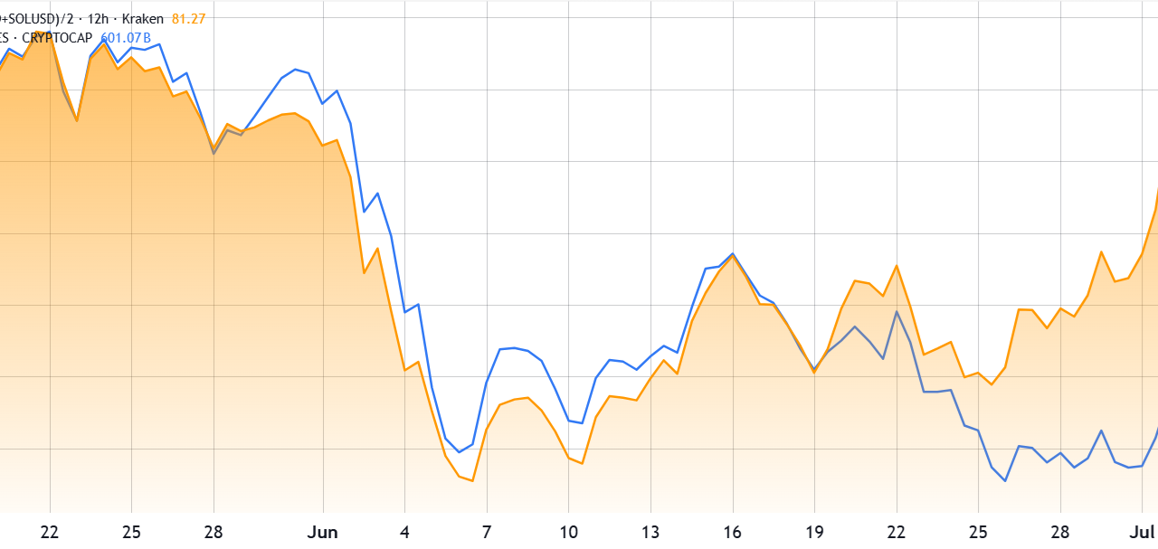 SOL rallies as Solana memecoins, prediction market activity surge: Are bulls back?