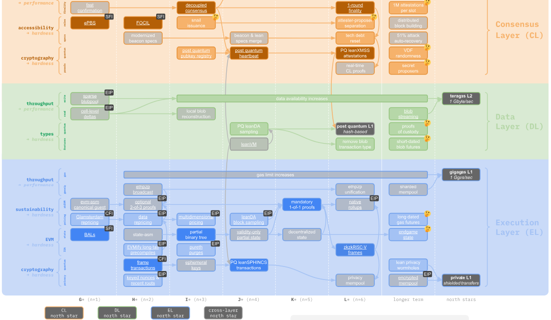 Vitalik Buterin shares top priorities for new 'Lean Ethereum' strawmap