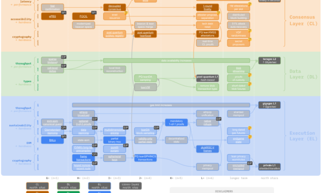 Vitalik Buterin shares top priorities for new 'Lean Ethereum' strawmap