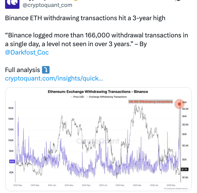 Binance outflows triple to $1.2B as ETH withdrawals hit 3-year high