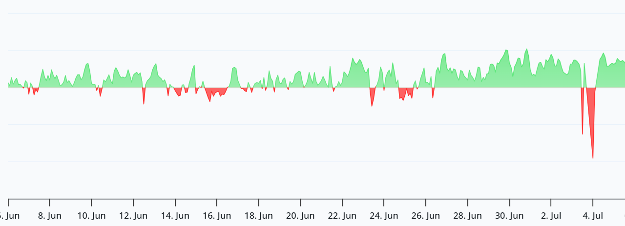 Bitcoin recovers from Strategy's BTC sale, funding rates hit 9%: Are bulls back?