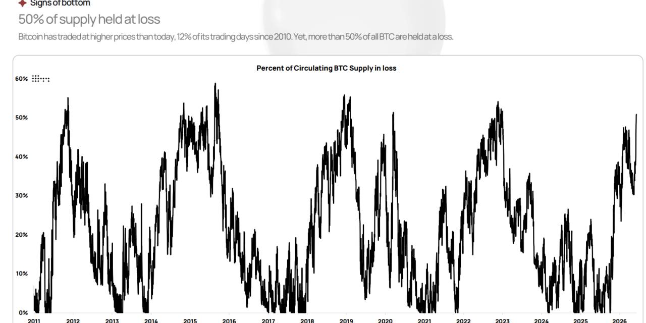 Bitcoin nears cycle bottom as over half of supply is held at a loss, says K33