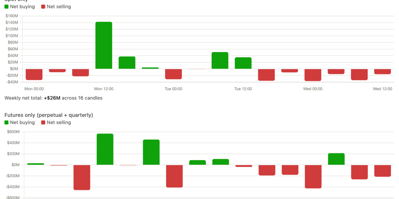 Bitcoin peels back to $62K as Fed-wary futures traders cut risk: Is the BTC rally over?