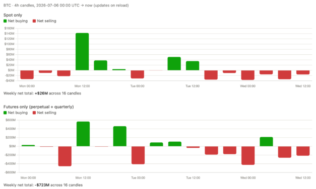 Bitcoin peels back to $62K as Fed-wary futures traders cut risk: Is the BTC rally over?
