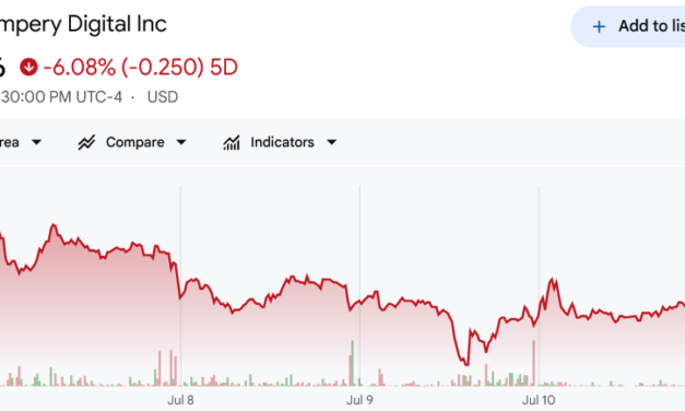 Empery Digital shares rise after selling Bitcoin treasury to fund AI data center project